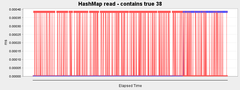 HashMap read - contains true 38